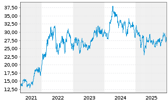Chart Canadian Natural Resources Ltd. - 5 Jahre