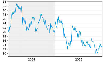 Chart Canadian Paci.Kansas City Ltd. - 5 Jahre