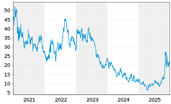 Chart Canadian Solar Inc. - 5 Jahre