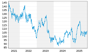 Chart Canadian Tire Corp. Ltd. - 5 Jahre