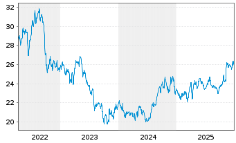 Chart Canadian Utilities Ltd. Cl.A - 5 Jahre