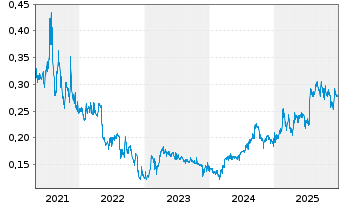 Chart Canagold Resources Ltd. - 5 Jahre