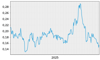 Chart CANARY GOLD CORP. - 5 Jahre