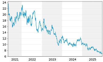 Chart Canfor Corp. - 5 Jahre