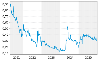 Chart Cannabix Technologies Inc. - 5 Jahre