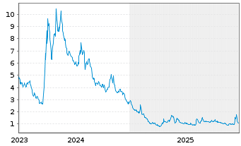 Chart Canopy Growth Corp. - 5 Jahre