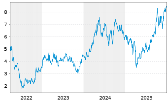 Chart Capstone Copper Corp. - 5 Jahre