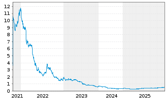 Chart Carbon Streaming Corp. - 5 Jahre