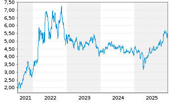 Chart Cardinal Energy Ltd. - 5 Jahre