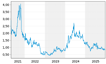 Chart Cardiol Therapeutics Inc. Shares Cl.A - 5 Jahre