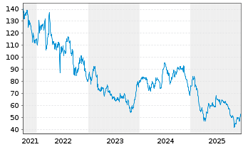 Chart Cargojet Inc. - 5 Jahre