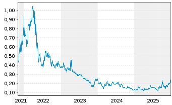 Chart Cassiar Gold Corp. - 5 Jahre