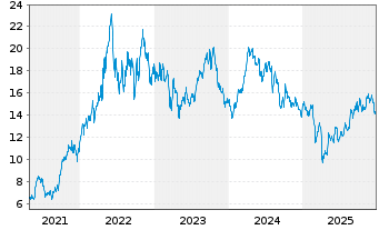Chart Cenovus Energy Inc. - 5 Jahre