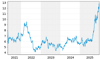 Chart Centerra Gold Inc. - 5 Jahre