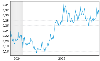 Chart Cerro De Pasco Resources Inc. - 5 Jahre