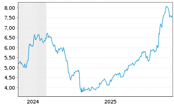 Chart CES Energy Solutions Corp. - 5 Jahre