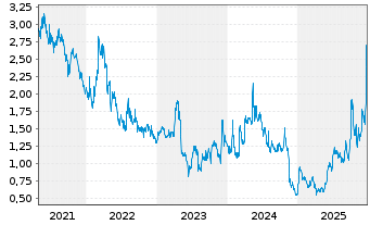 Chart Chesapeake Gold Corp. - 5 Jahre