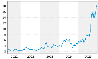Chart China Gold Intl Res Corp. Ltd. - 5 Jahre