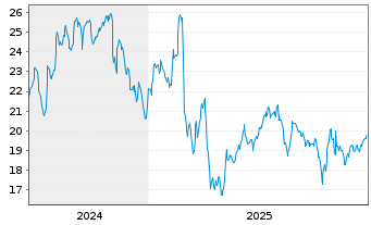 Chart Civeo Corp. - 5 Jahre