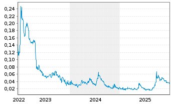 Chart Clarity Metals Corp. - 5 Jahre