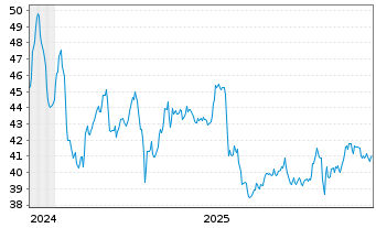 Chart Cogeco Communications Inc. - 5 Jahre
