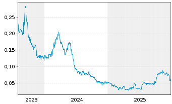 Chart Collective Metals Inc. - 5 Jahre