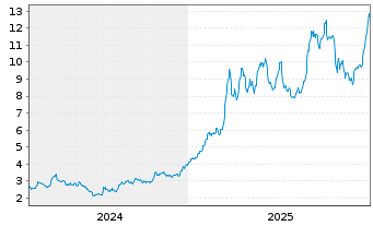 Chart Collective Mining Ltd. - 5 Jahre