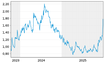 Chart Colonial Coal Intl Corp. - 5 Jahre