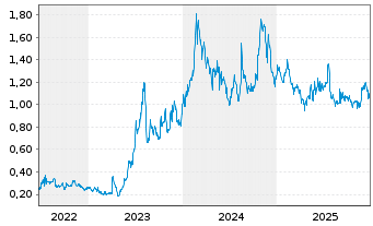 Chart Condor Energies Inc. - 5 Jahre