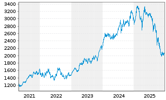 Chart Constellation Software Inc. - 5 Jahre