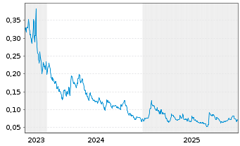 Chart CopAur Minerals Inc. - 5 Jahre