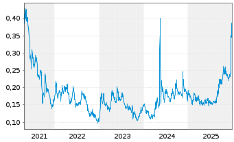 Chart Copper Fox Metals Inc. - 5 Jahre