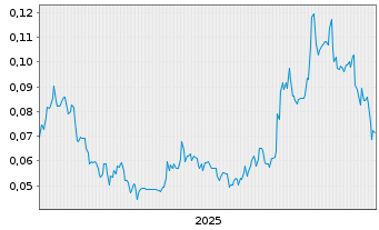 Chart Copper Quest Exploration Inc. - 5 Jahre