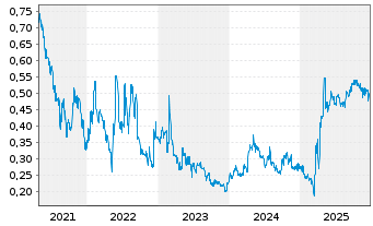 Chart Cordoba Minerals Corp. - 5 Jahre