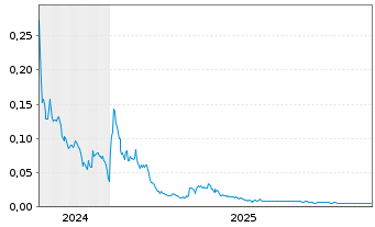 Chart Credissential Inc. - 5 Jahre