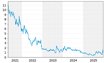 Chart Cresco Labs Inc. - 5 Jahre