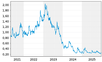 Chart Critical Elements Lithium Corp - 5 Jahre