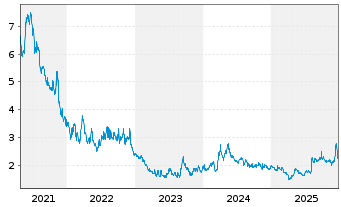 Chart Cronos Group Inc. - 5 Jahre
