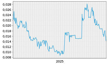 Chart Cruz Battery Metals Corp. - 5 Jahre
