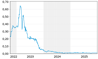 Chart Cullinan Metals Corp. - 5 Jahre