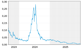 Chart CULT Food Science Corp. - 5 Jahre