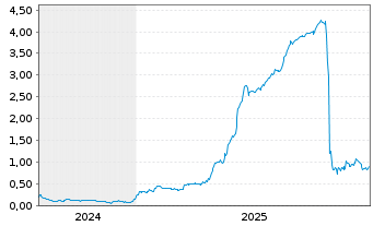 Chart CyberCatch Holdings Inc. - 5 Jahre