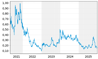 Chart DMG Blockchain Solutions Inc. - 5 Jahre