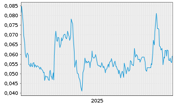 Chart Datametrex AI Ltd. - 5 Jahre