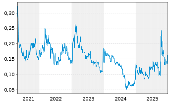 Chart Defense Metals Corp. - 5 Jahre
