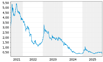 Chart Defence Therapeutics Inc. Cl A - 5 Jahre