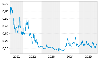 Chart Defiance Silver Corp. - 5 Jahre