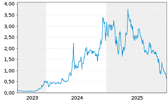 Chart DeFi Technologies Inc. - 5 Jahre