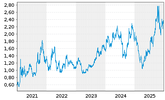 Chart Denison Mines Corp. - 5 Jahre