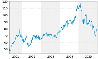 Chart Descartes Systems Grp.Inc, The - 5 Jahre